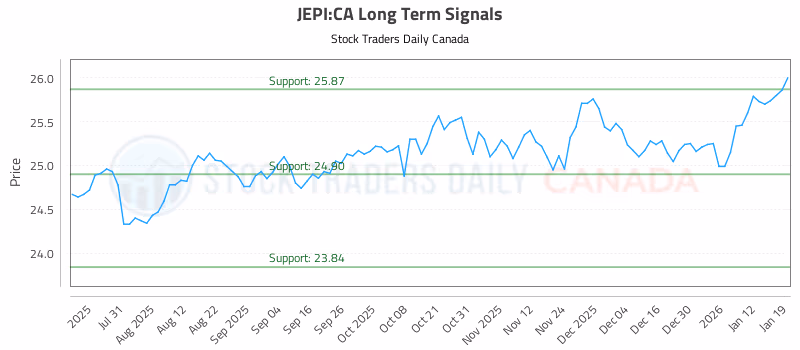 Stock Chart for JEPI:CA