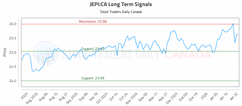Stock Chart for JEPI:CA