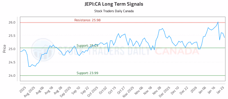 Stock Chart for JEPI:CA