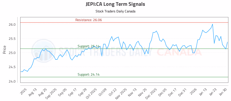 Stock Chart for JEPI:CA
