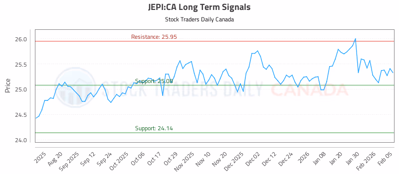 Stock Chart for JEPI:CA