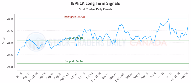 Stock Chart for JEPI:CA