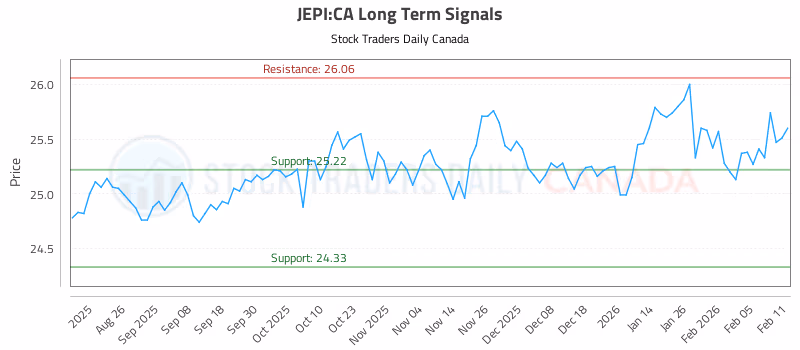 Stock Chart for JEPI:CA