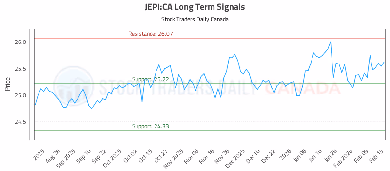 Stock Chart for JEPI:CA