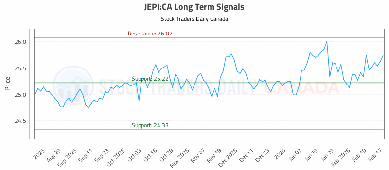Stock Chart for JEPI:CA