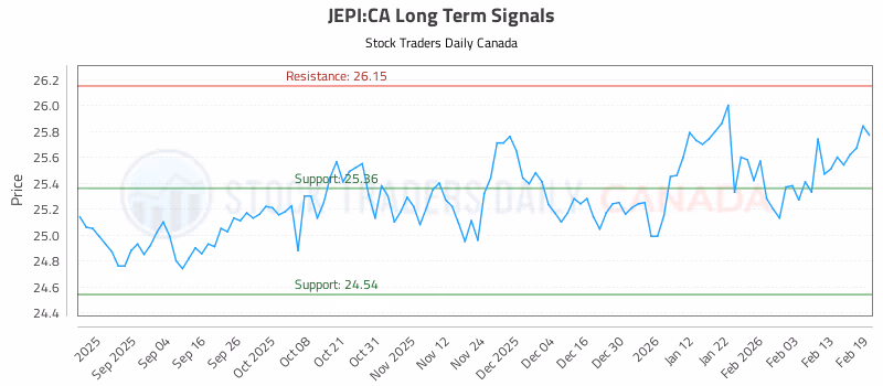 Stock Chart for JEPI:CA