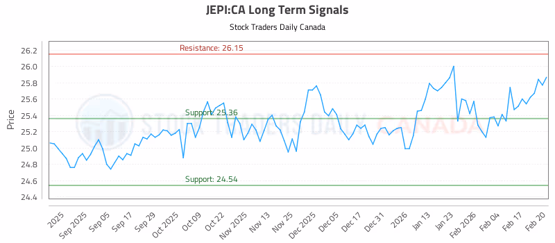 Stock Chart for JEPI:CA
