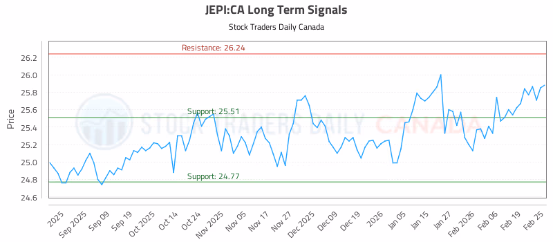 Stock Chart for JEPI:CA