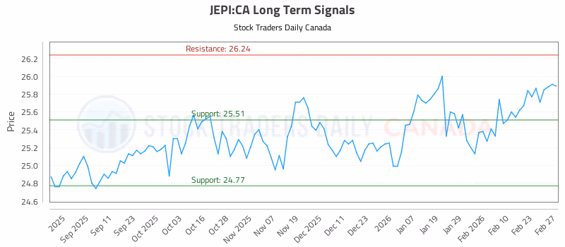 Stock Chart for JEPI:CA