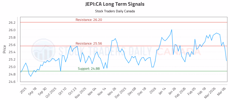 Stock Chart for JEPI:CA