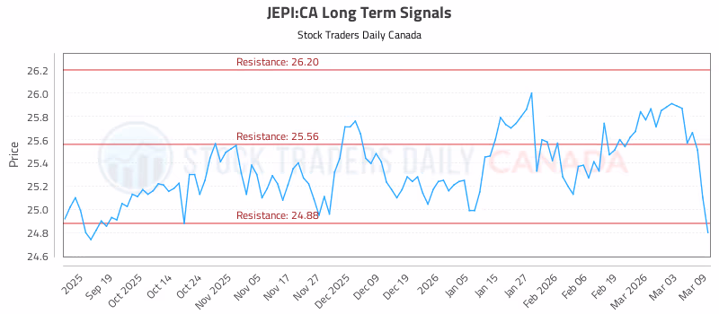 Stock Chart for JEPI:CA