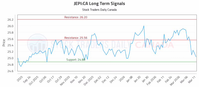 Stock Chart for JEPI:CA