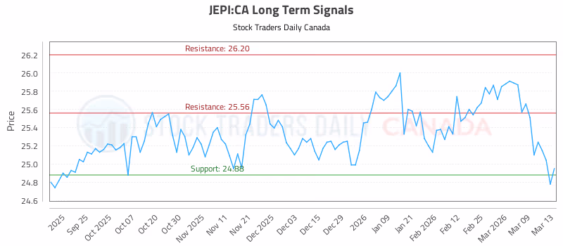 Stock Chart for JEPI:CA