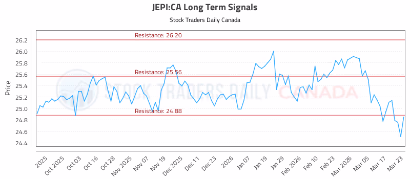 Stock Chart for JEPI:CA