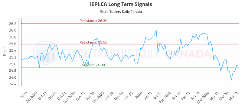 Stock Chart for JEPI:CA