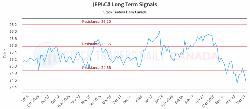 Stock Chart for JEPI:CA