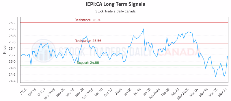 Stock Chart for JEPI:CA
