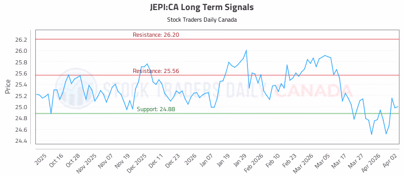 Stock Chart for JEPI:CA