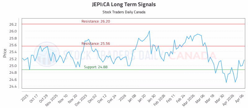 Stock Chart for JEPI:CA