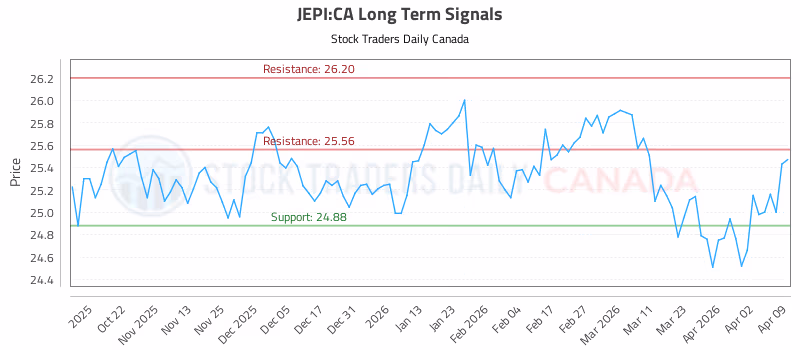 Stock Chart for JEPI:CA