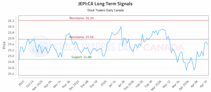 Stock Chart for JEPI:CA