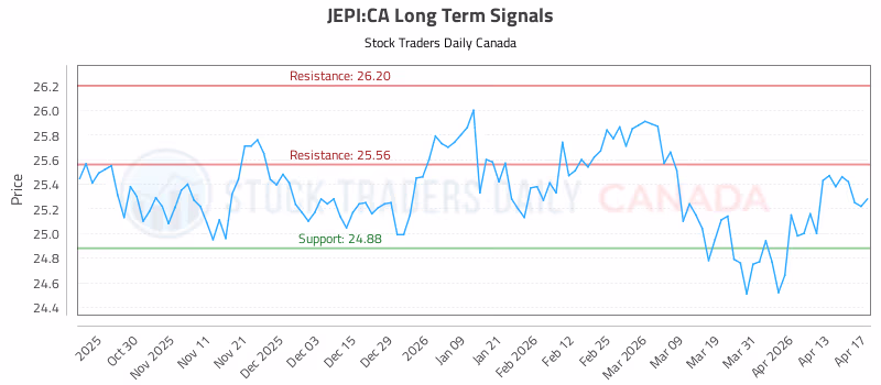 Stock Chart for JEPI:CA