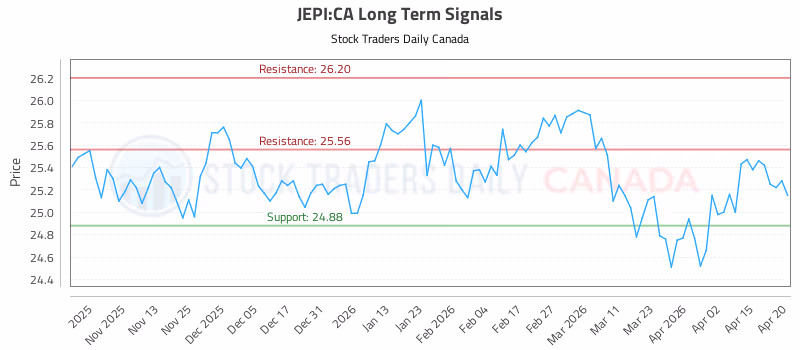 Stock Chart for JEPI:CA