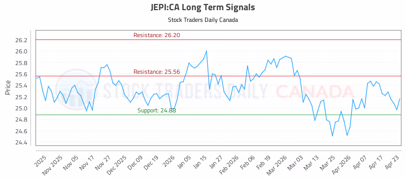 Stock Chart for JEPI:CA