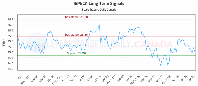 Stock Chart for JEPI:CA