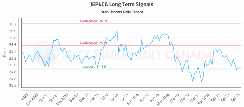 Stock Chart for JEPI:CA