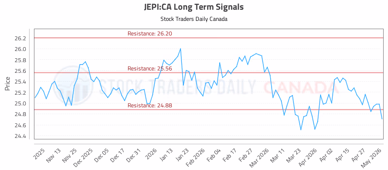 Stock Chart for JEPI:CA