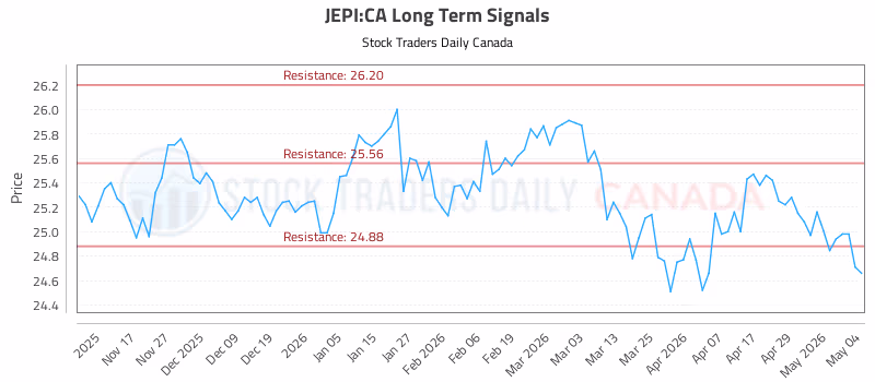 Stock Chart for JEPI:CA