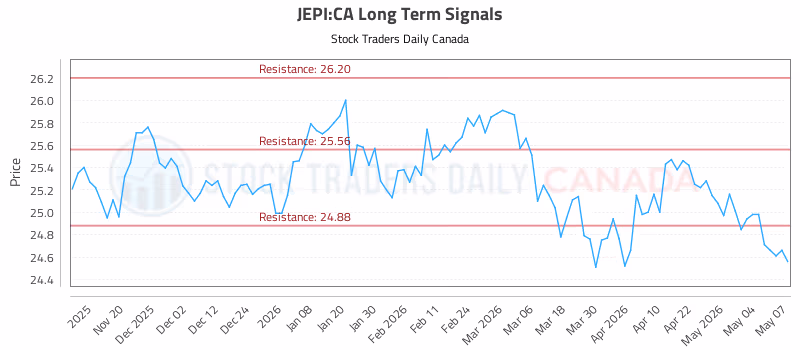 Stock Chart for JEPI:CA