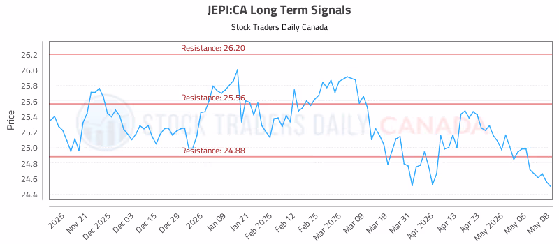 Stock Chart for JEPI:CA