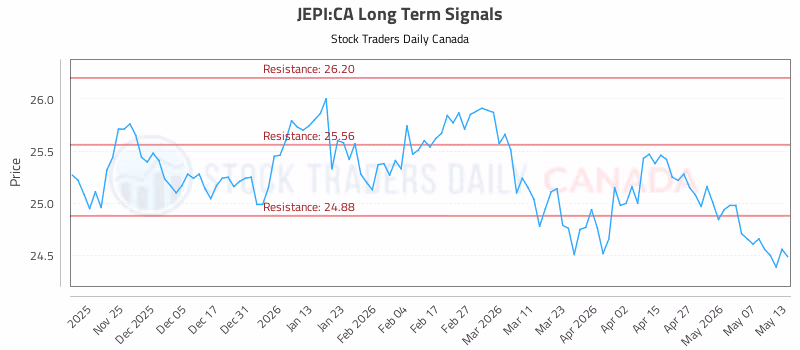 Stock Chart for JEPI:CA