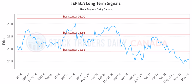 Stock Chart for JEPI:CA