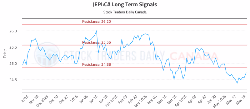 Stock Chart for JEPI:CA