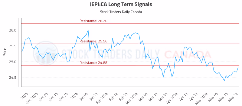 Stock Chart for JEPI:CA