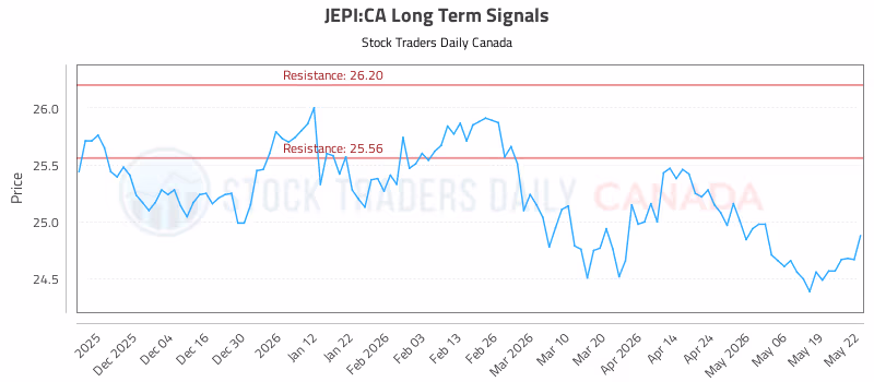 Stock Chart for JEPI:CA