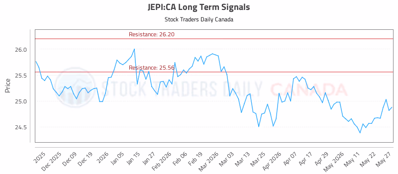 Stock Chart for JEPI:CA