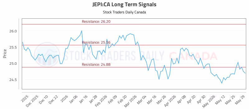 Stock Chart for JEPI:CA