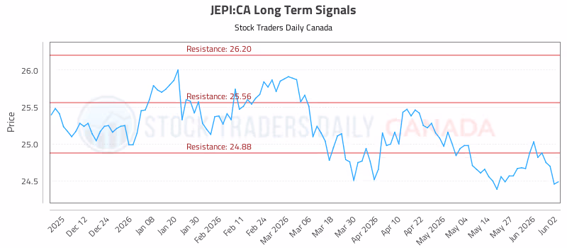 Stock Chart for JEPI:CA