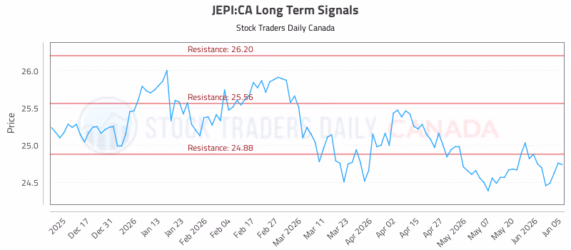 Stock Chart for JEPI:CA