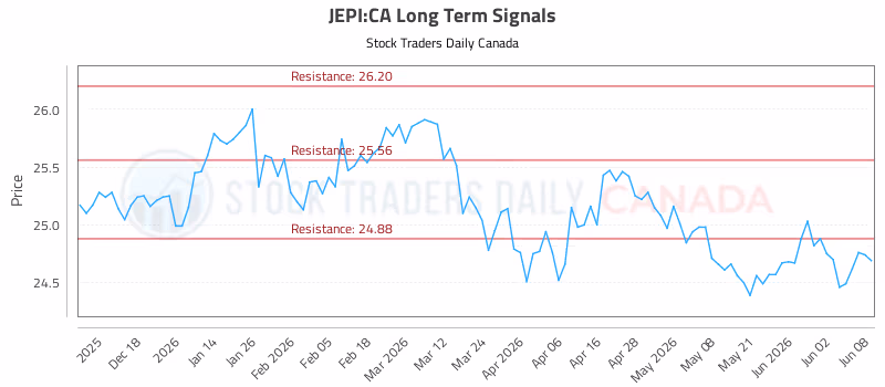 Stock Chart for JEPI:CA