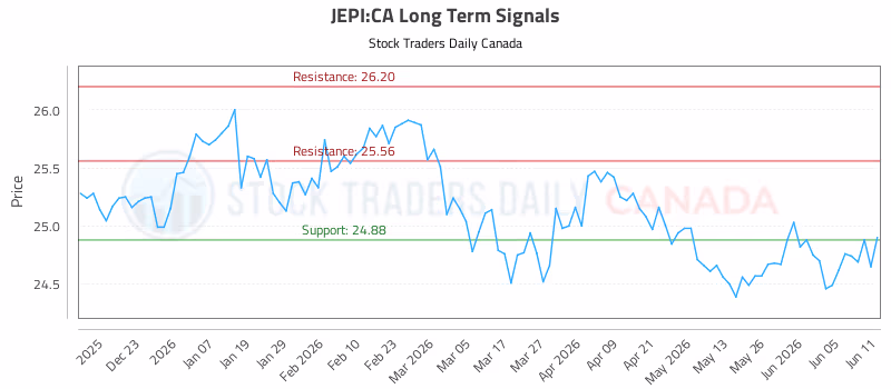 Stock Chart for JEPI:CA