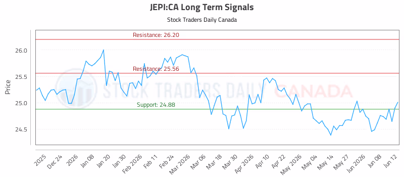 Stock Chart for JEPI:CA
