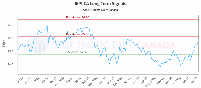 Stock Chart for JEPI:CA
