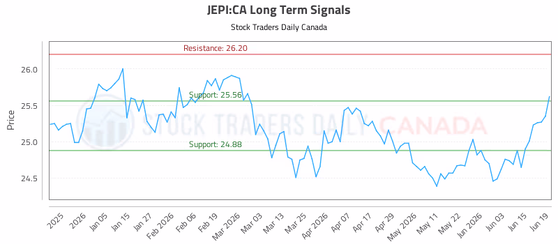Stock Chart for JEPI:CA