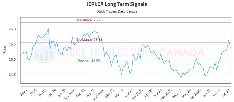 Stock Chart for JEPI:CA