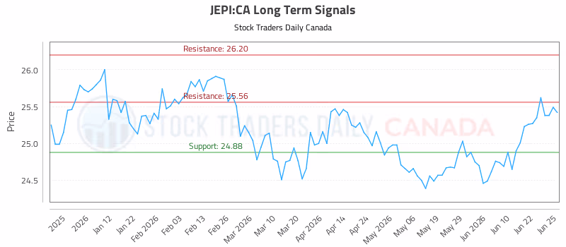 Stock Chart for JEPI:CA